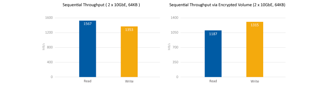 Alto desempenho Quad Core e criptografia de dados